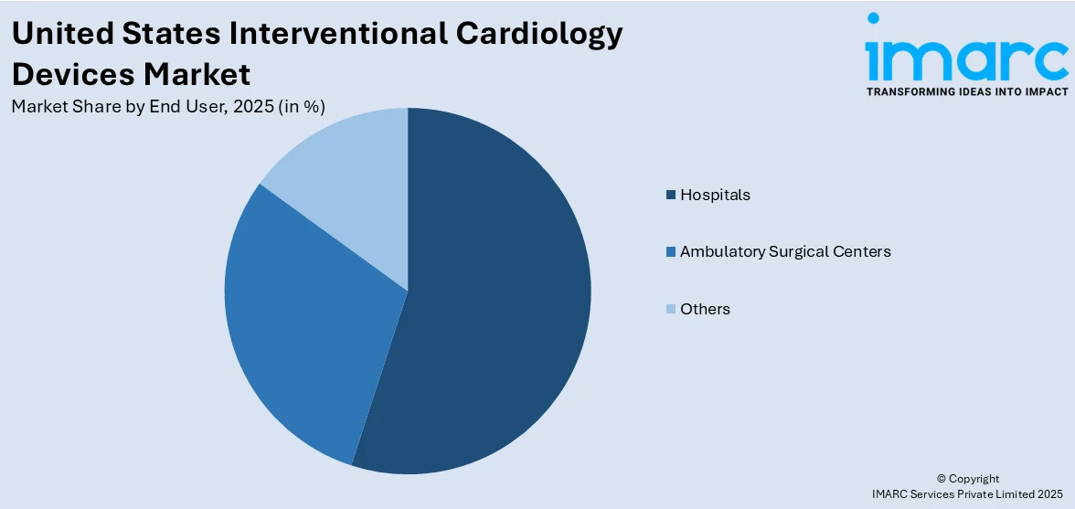 United States Interventional Cardiology Devices Market By End User