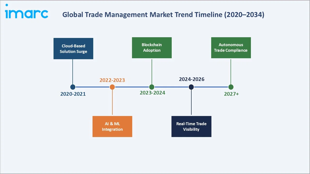 Trade Management Market Trend Timeline