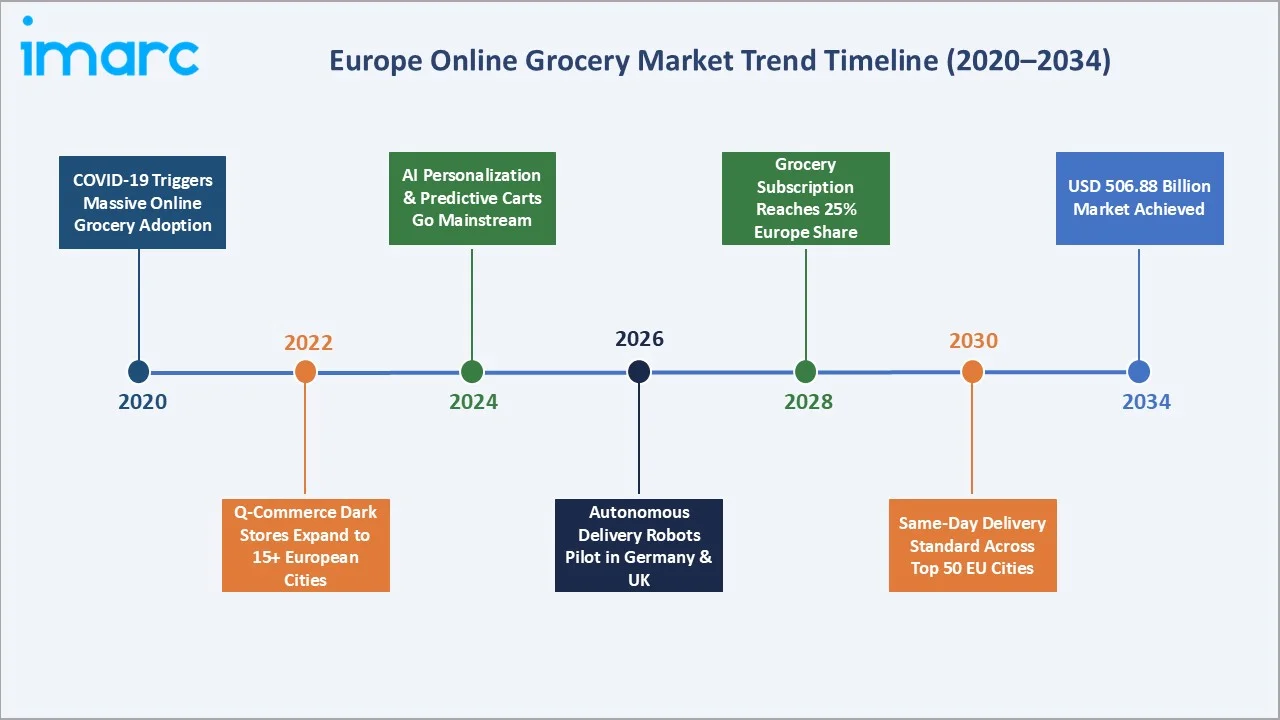 Europe Online Grocery Market Trends