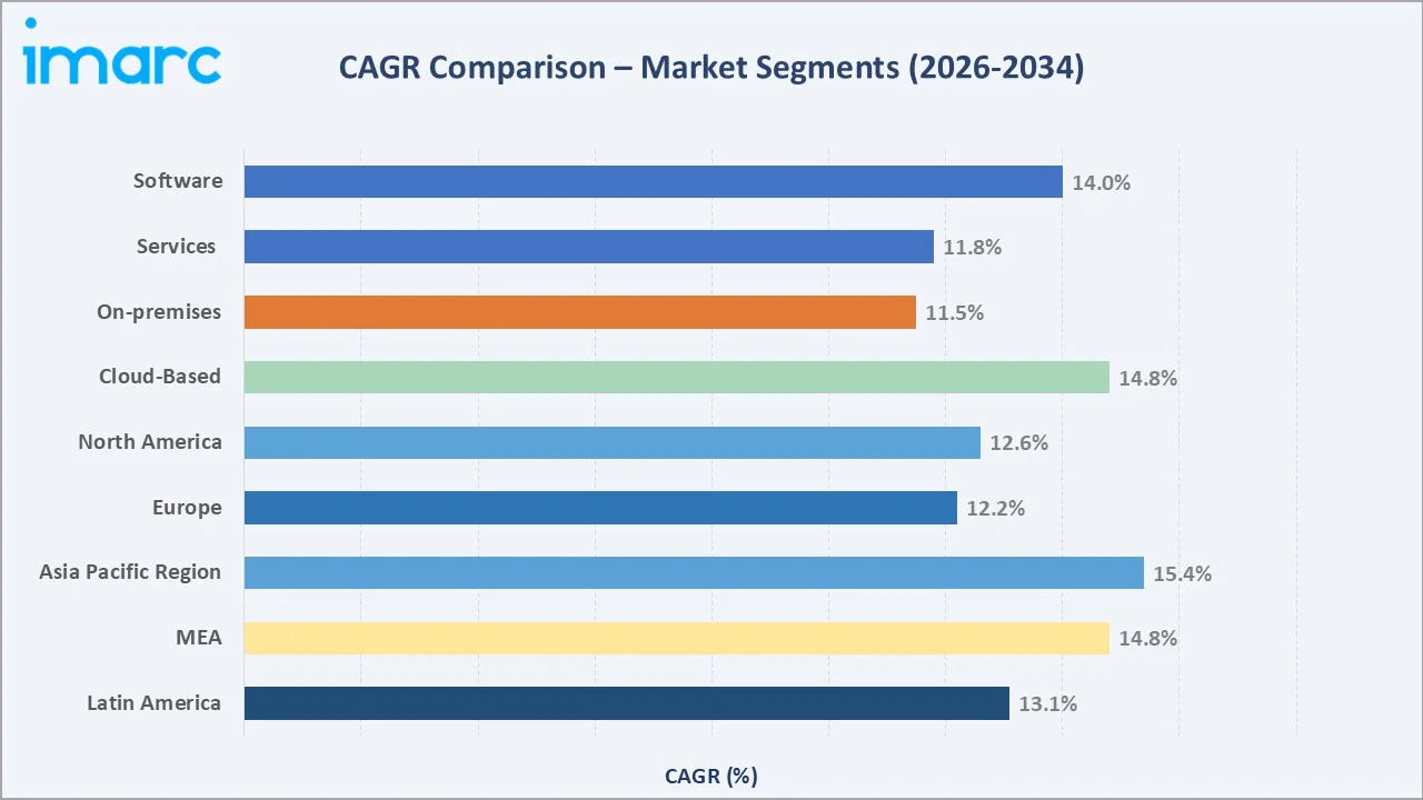 Building Information Modeling (BIM) Market CAGR Comparison
