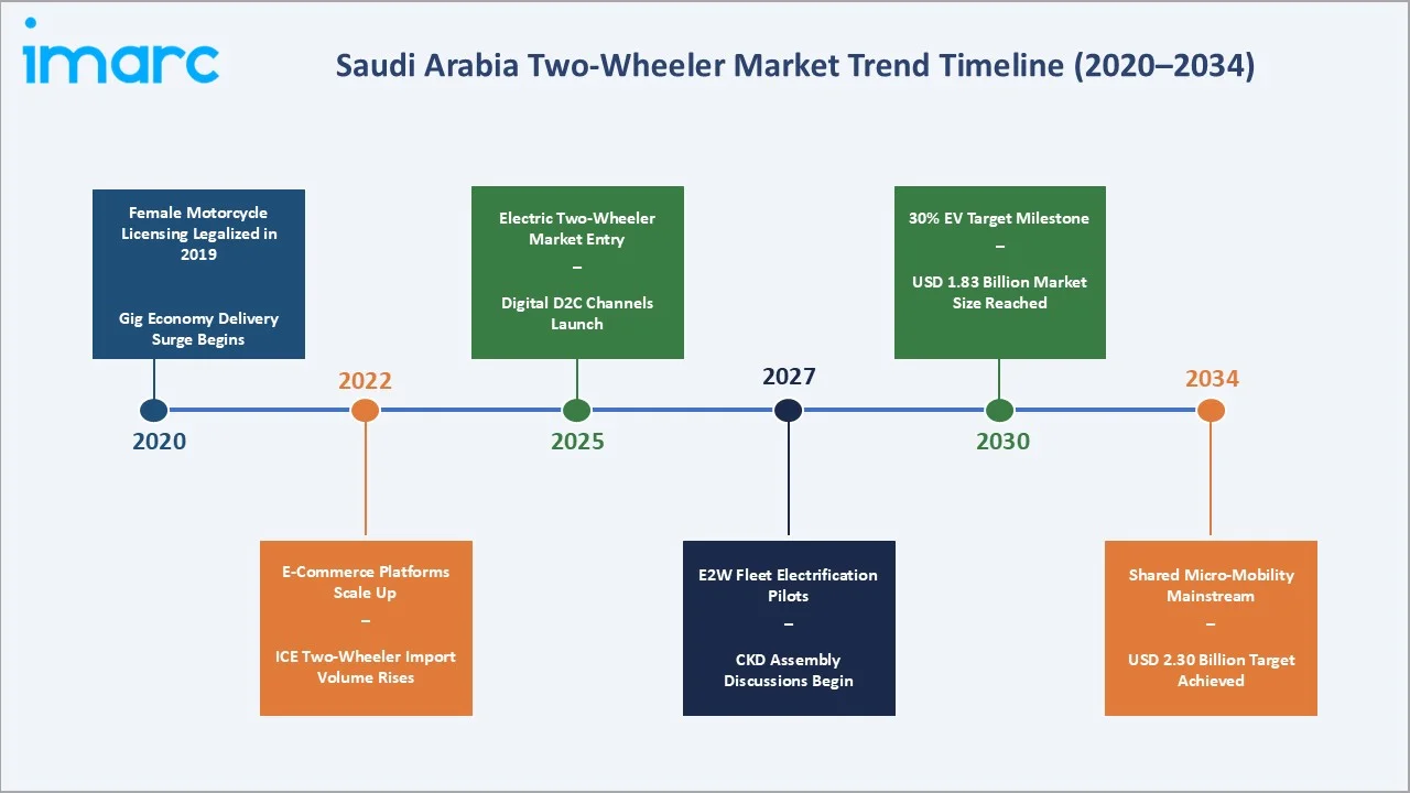 Saudi Arabia Two-Wheeler Market Trends