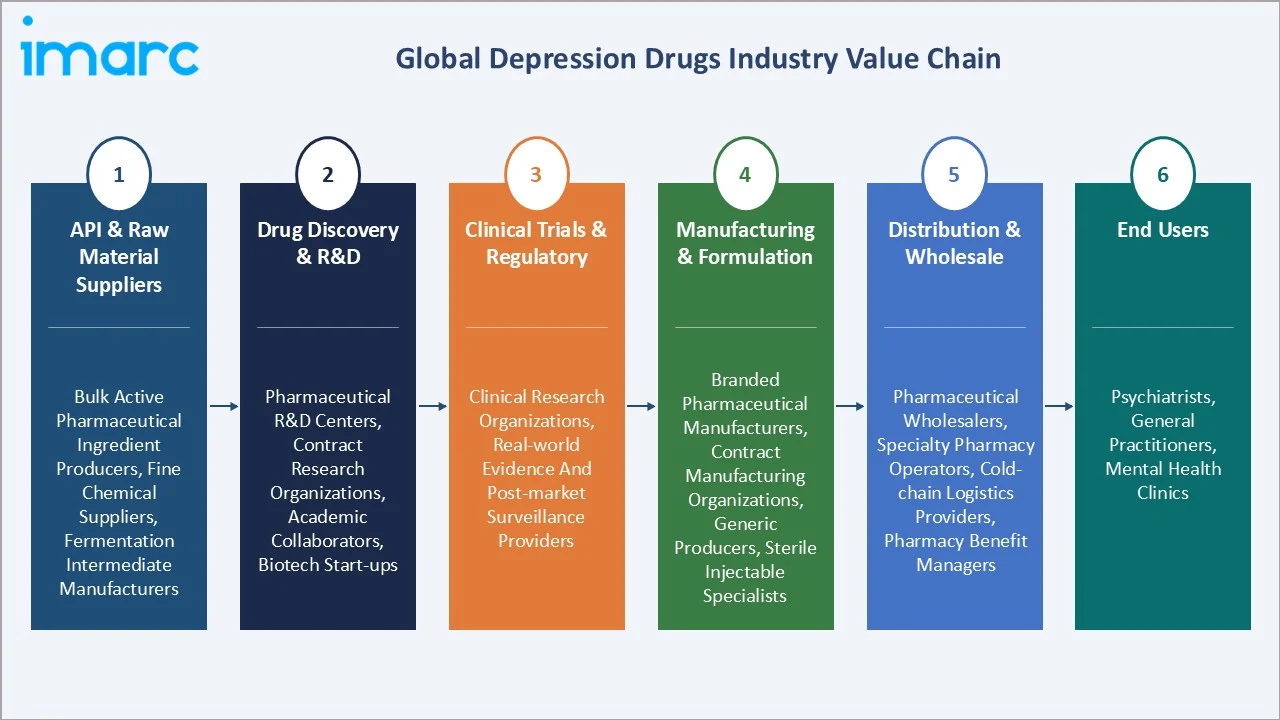 Depression Drugs Market Value Chain