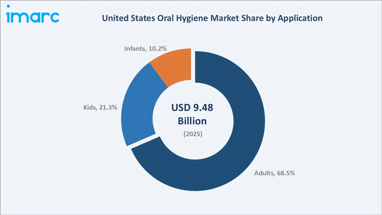 United States Oral Hygiene Market By Application