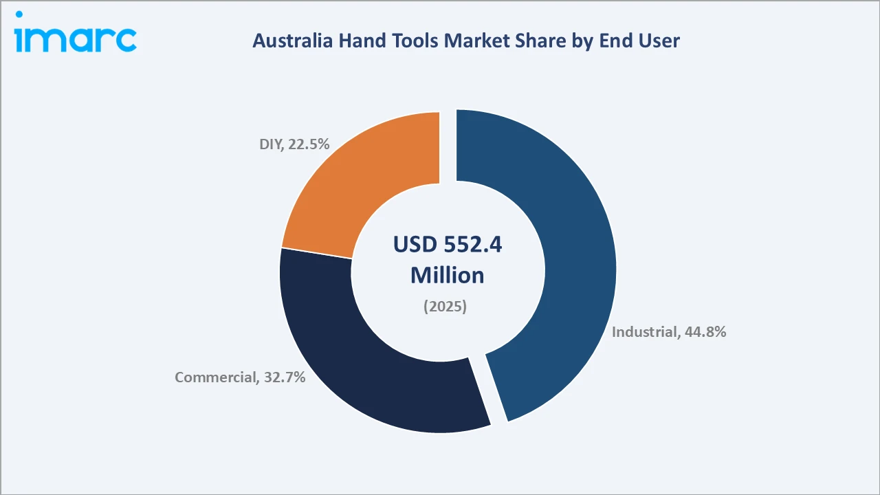 Australia Hand Tools Market By End User