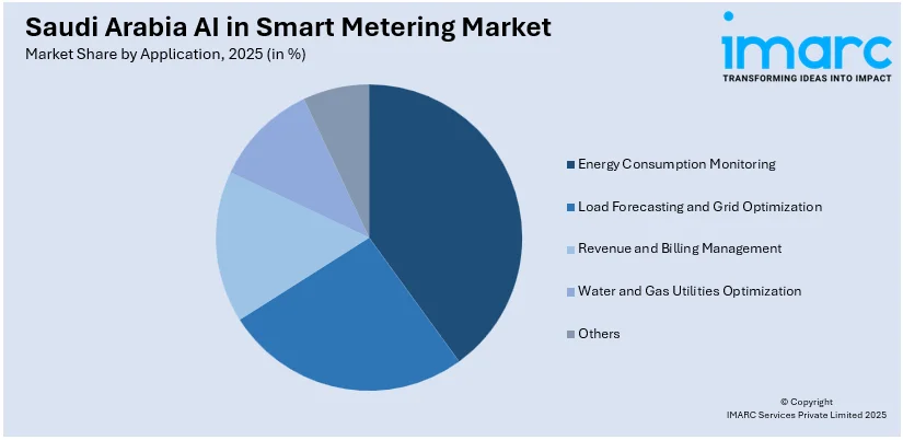 Saudi Arabia AI in Smart Metering Market By Application