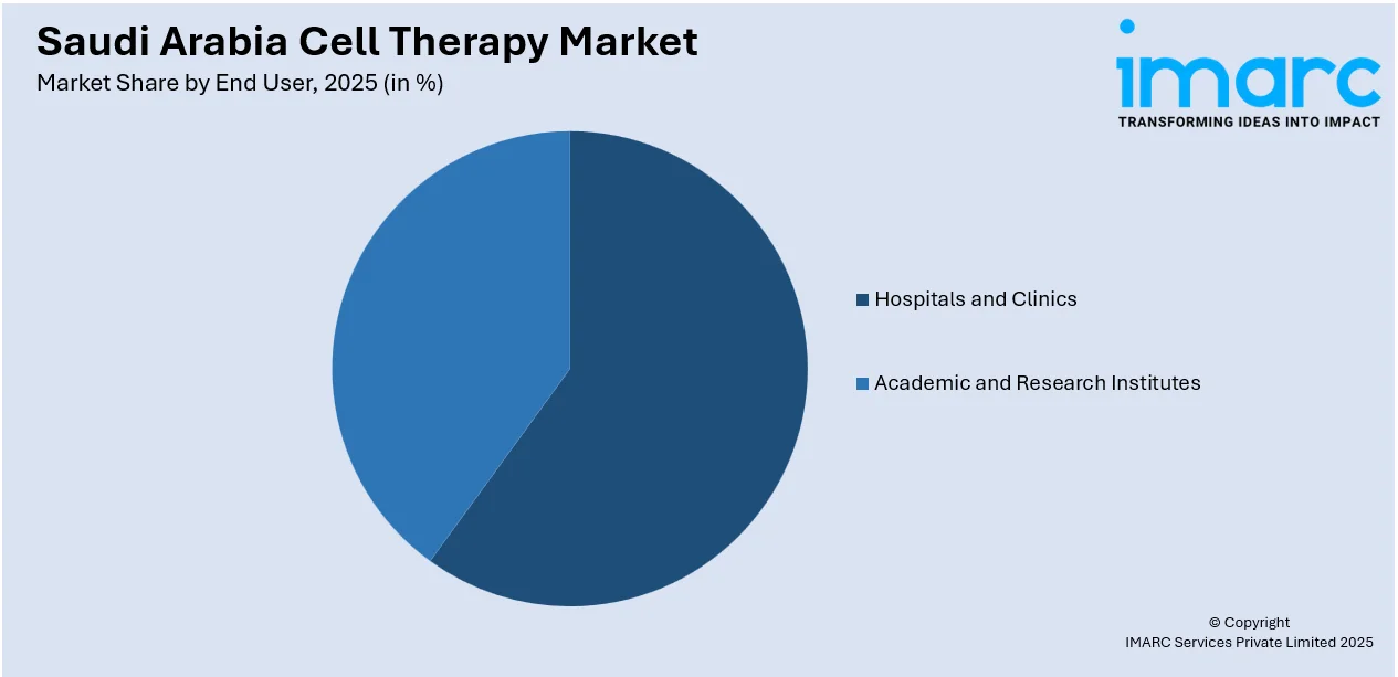 Saudi Arabia Cell Therapy Market by End User