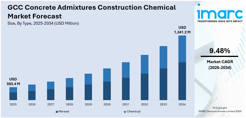 GCC Concrete Admixtures Construction Chemical Market Size