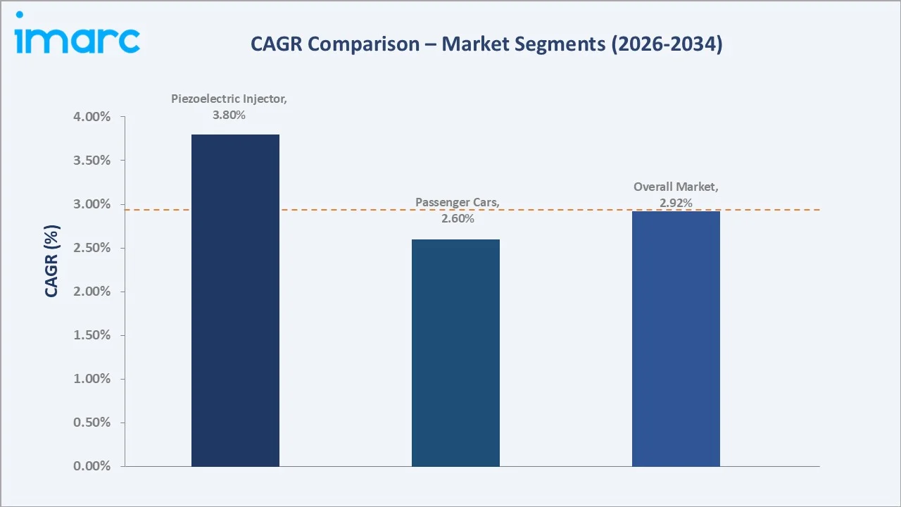 Diesel Common Rail Injection System Market CAGR Comparison