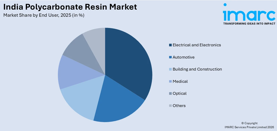 India Polycarbonate Resin Market By End User