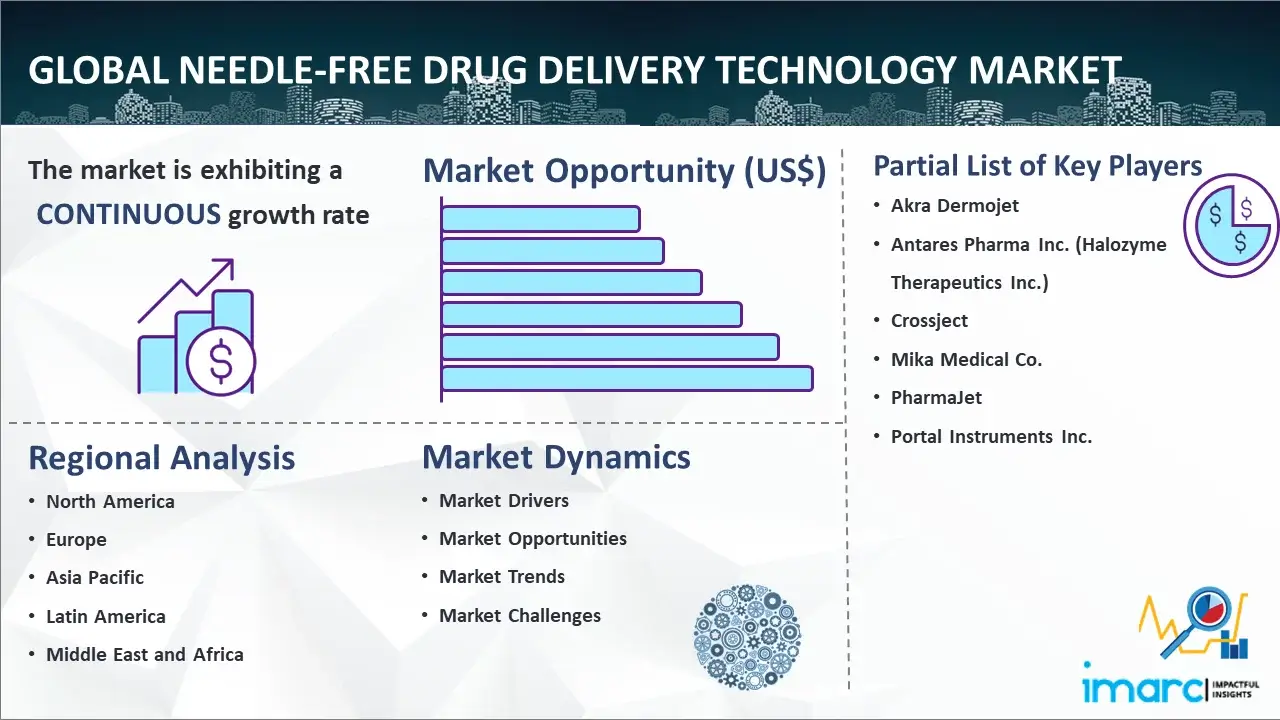 Global Needle-free Drug Delivery Technology Market