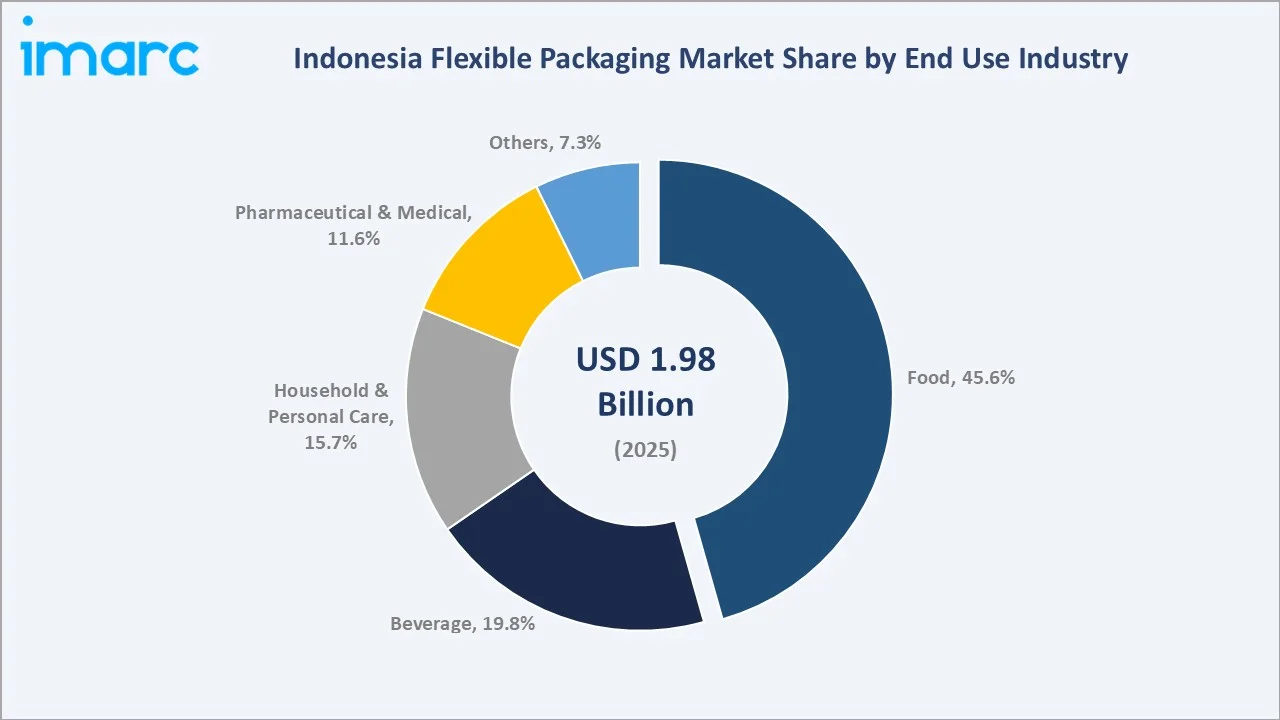 Indonesia Flexible Packaging Market By End Use Industry