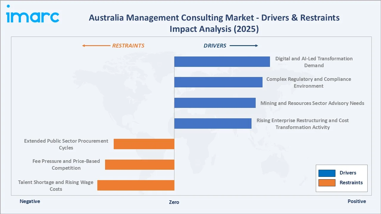 Australia Management Consulting Market Drivers & Restraints