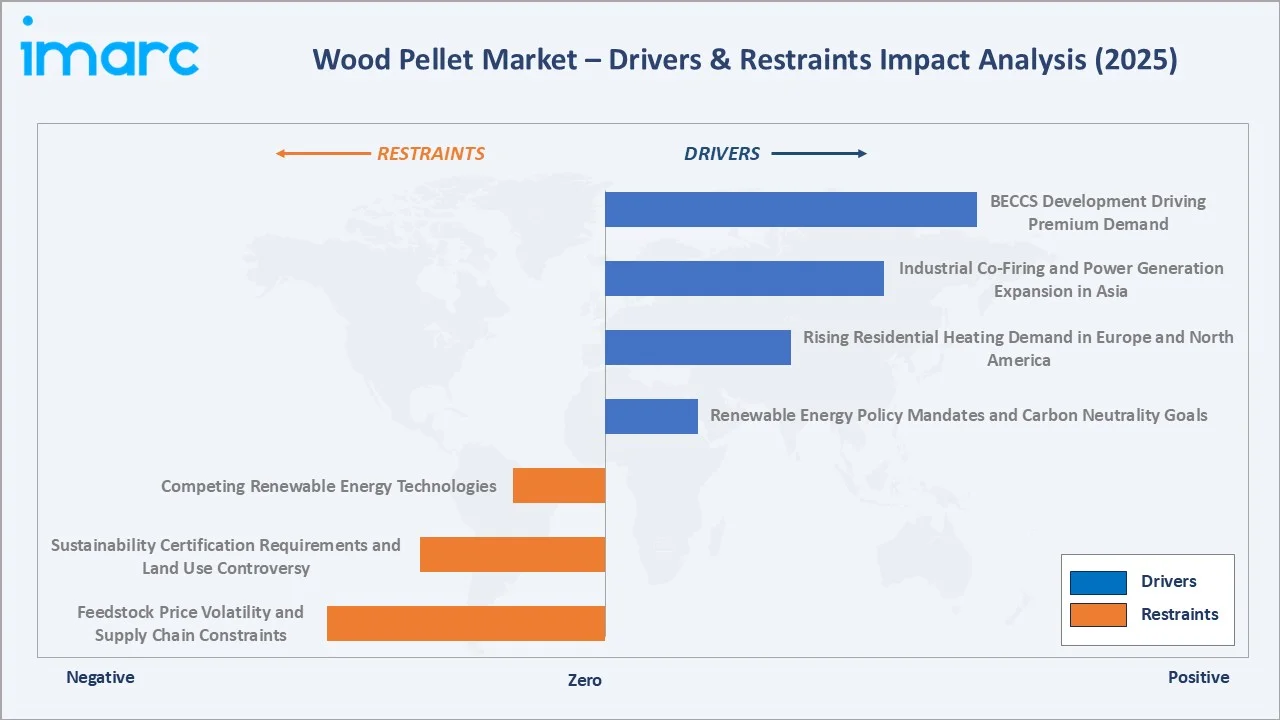 Wood Pellet Market Drivers & Restraints
