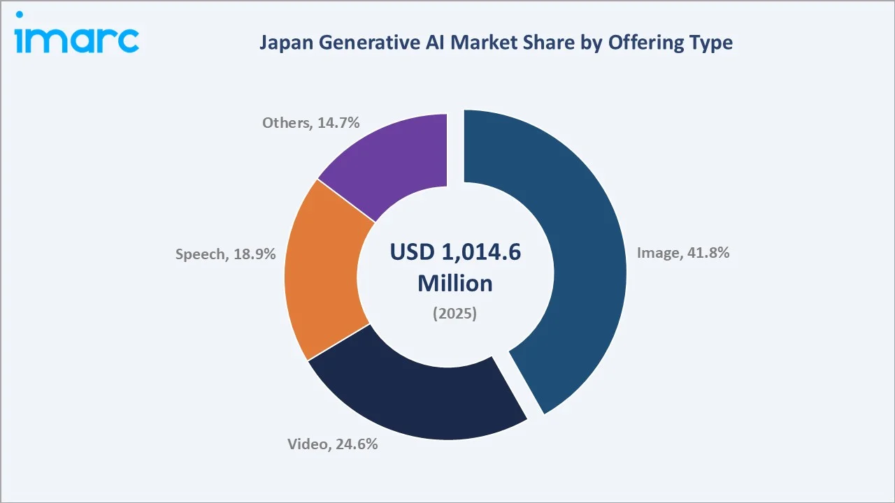 Japan Generative AI Market By Offering Type
