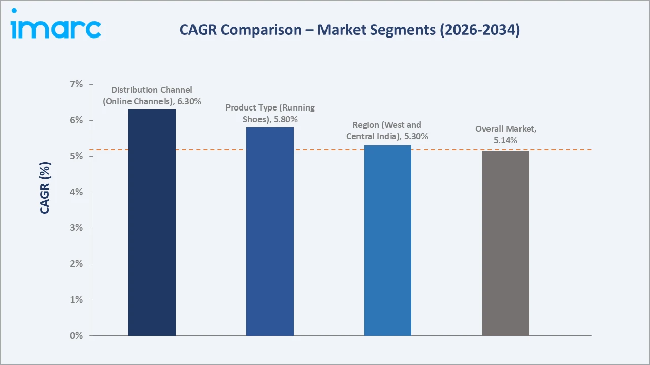 India Athletic Footwear Market CAGR Comparison
