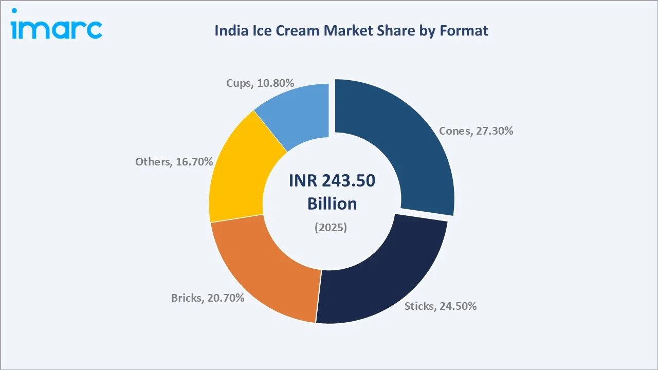 India Ice Cream Market By Format