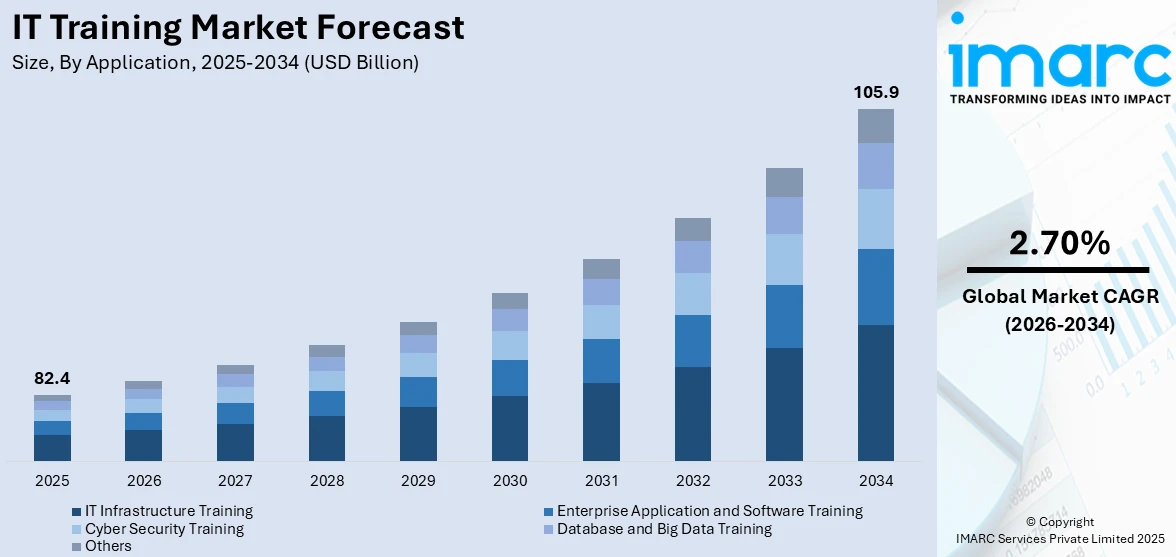 IT Training Market Size