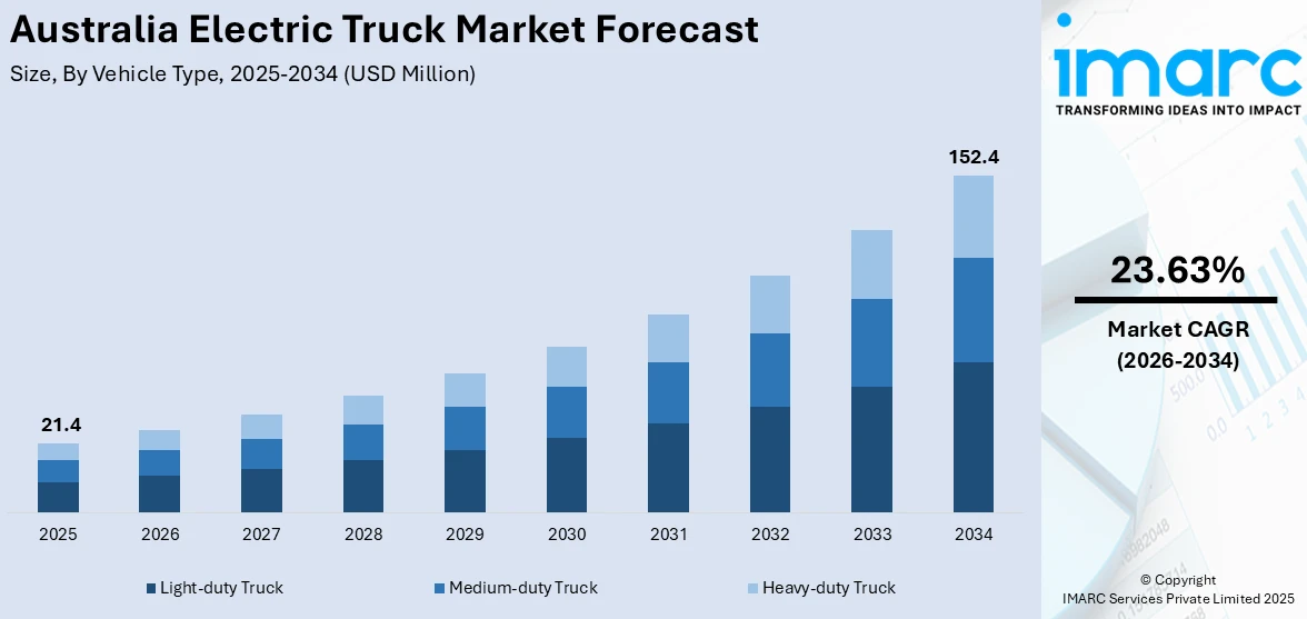 Australia Electric Truck Market Size