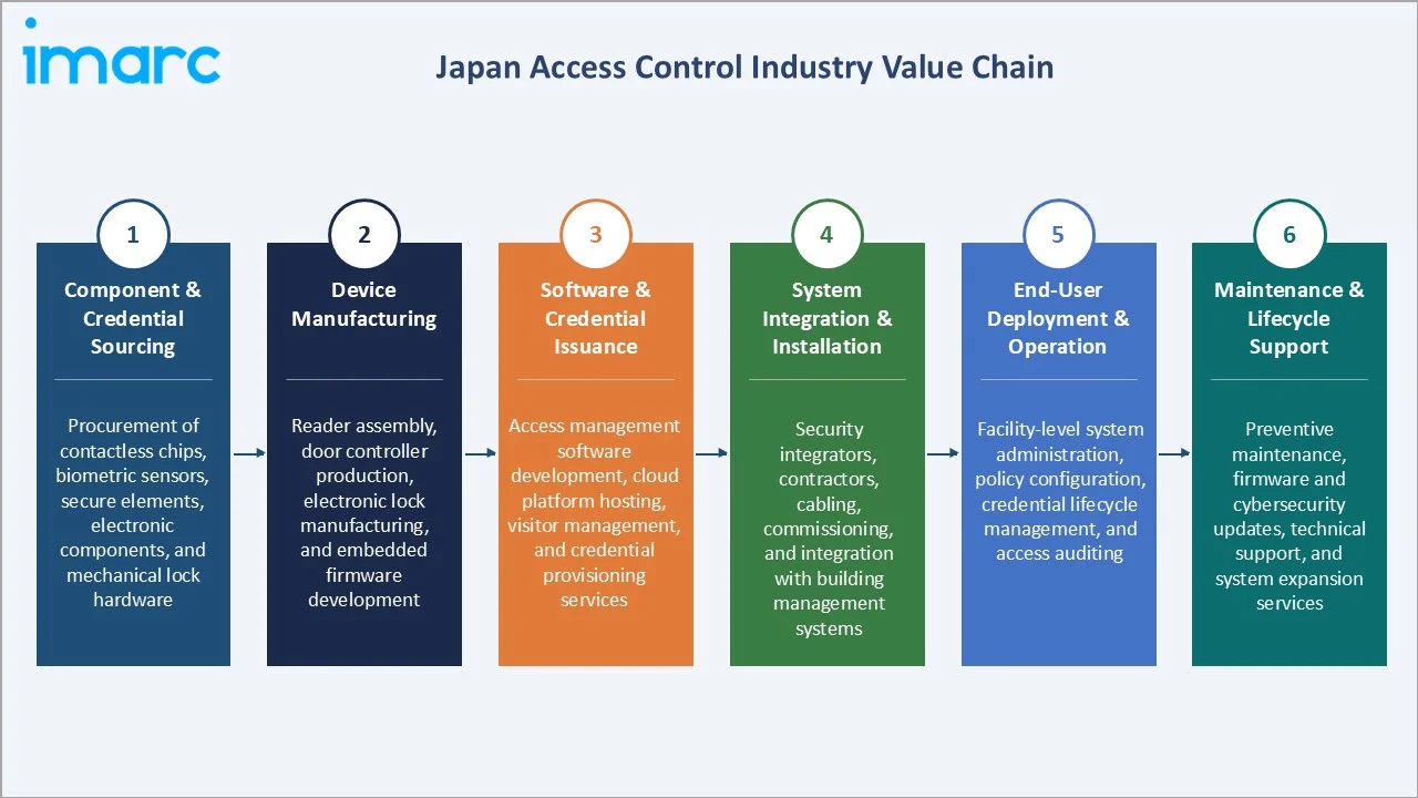 Japan Access Control Market Industry Value Chain