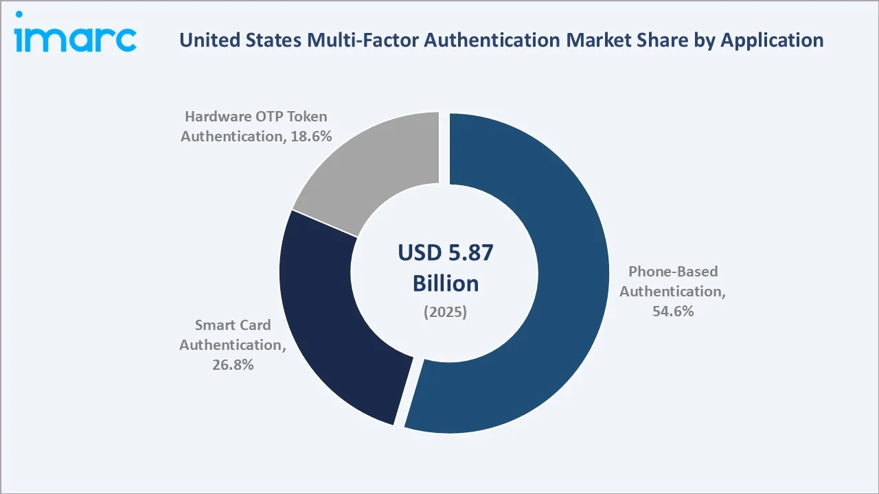 United States Multi-factor Authentication Market By Application