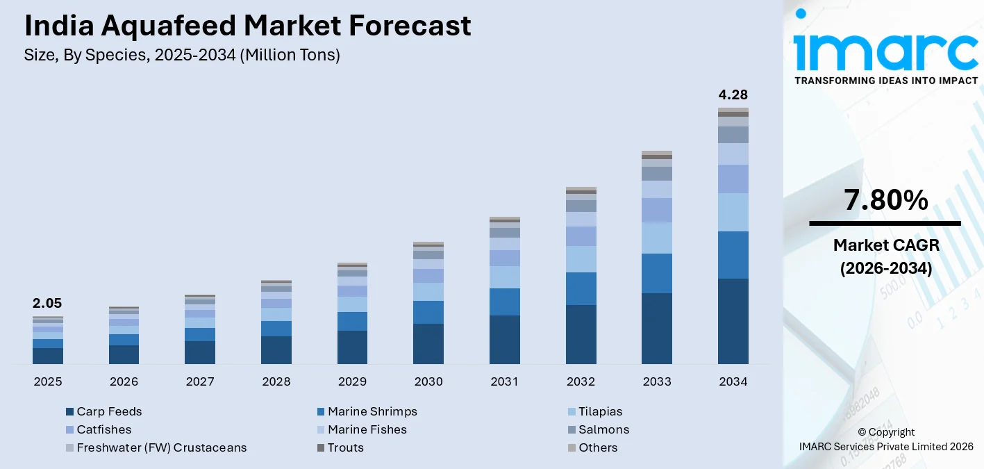 India Aquafeed Market Size