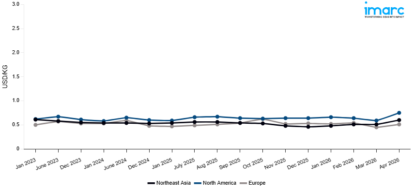 Line Chart