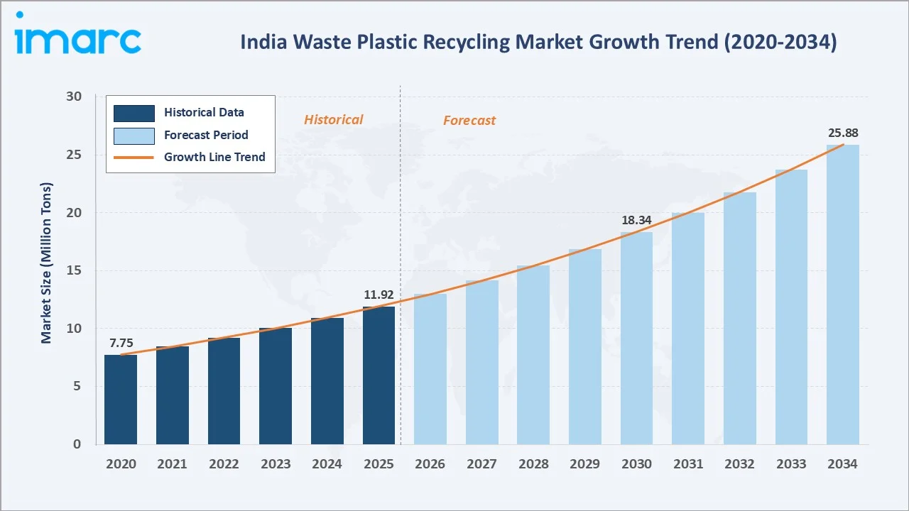 India Waste Plastic Recycling Market Growth Trend
