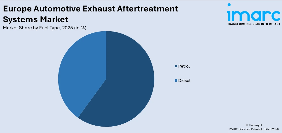 Europe Automotive Exhaust Aftertreatment Systems Market By Fuel Type