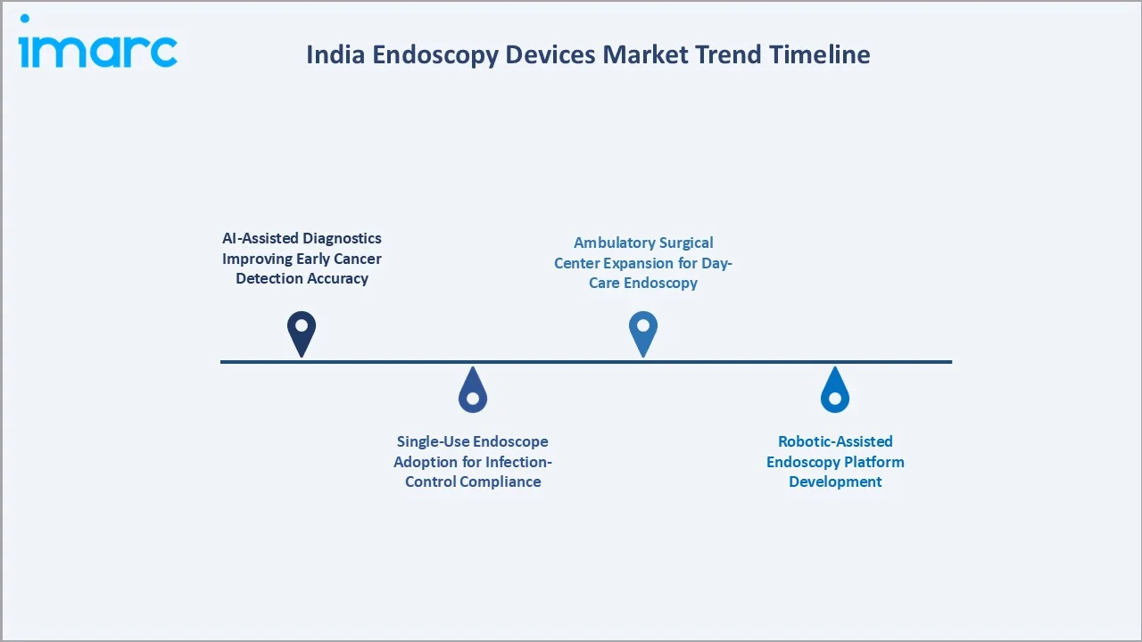 India Endoscopy Devices Market Trend Timeline