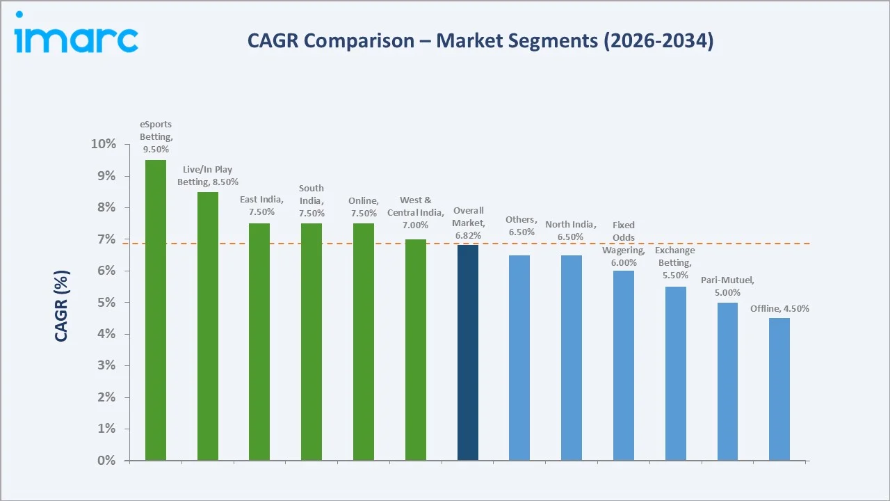 India Sports Betting Market CAGR Comparison