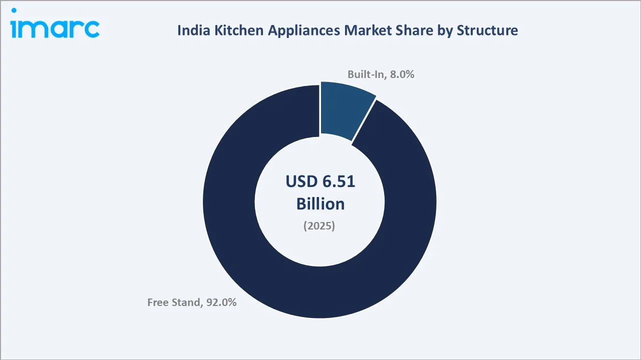 India Kitchen Appliances Market By Structure