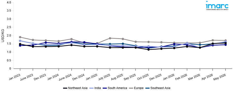Line Chart