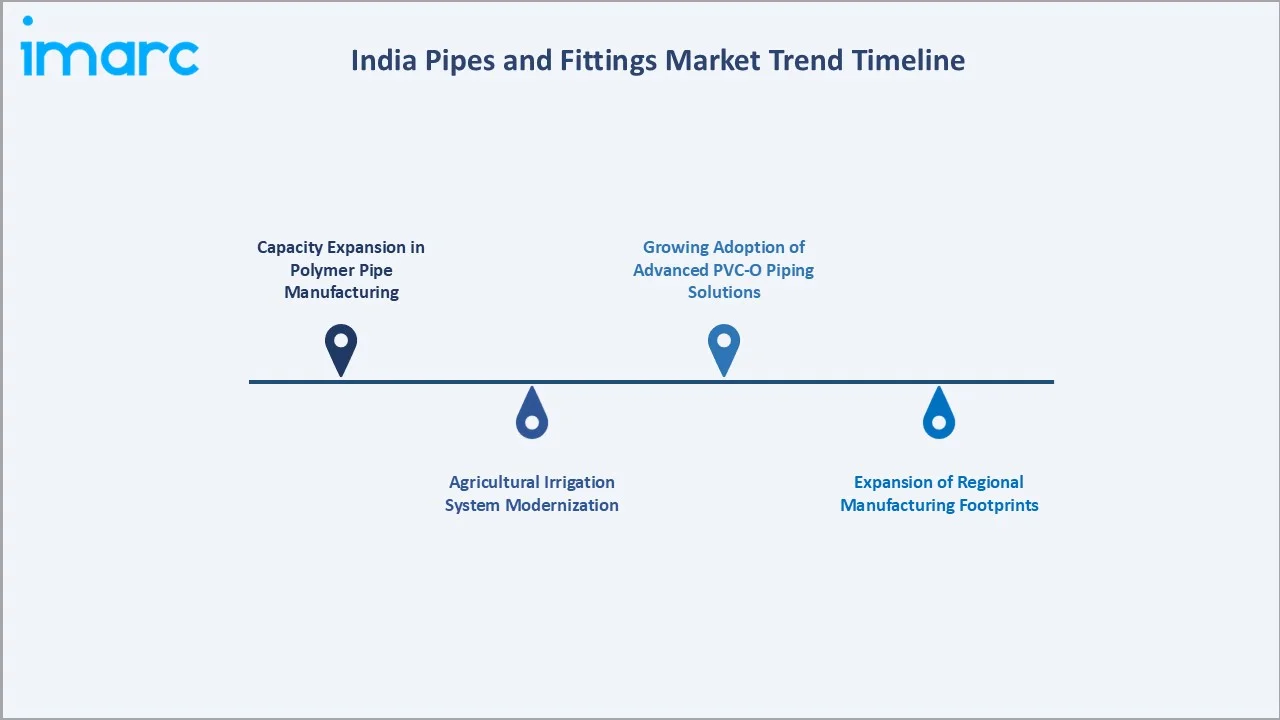 India Pipes and Fittings Market Trend Timeline