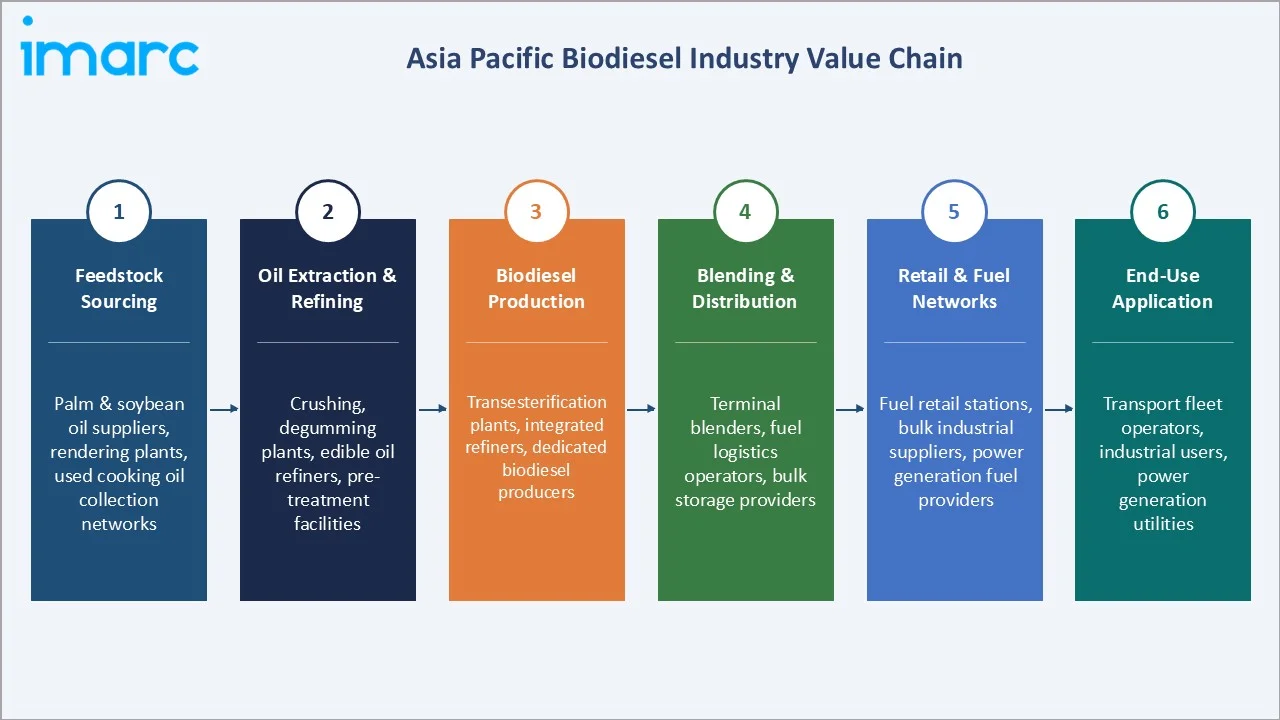 Asia Pacific Biodiesel Market Industry Value Chain