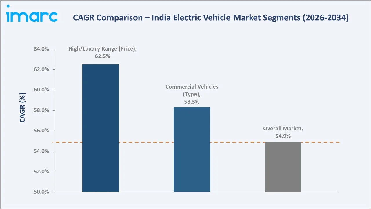India Electric Vehicle Market CAGR Comparison
