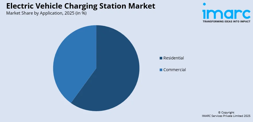 Electric Vehicle Charging Station Market By Application