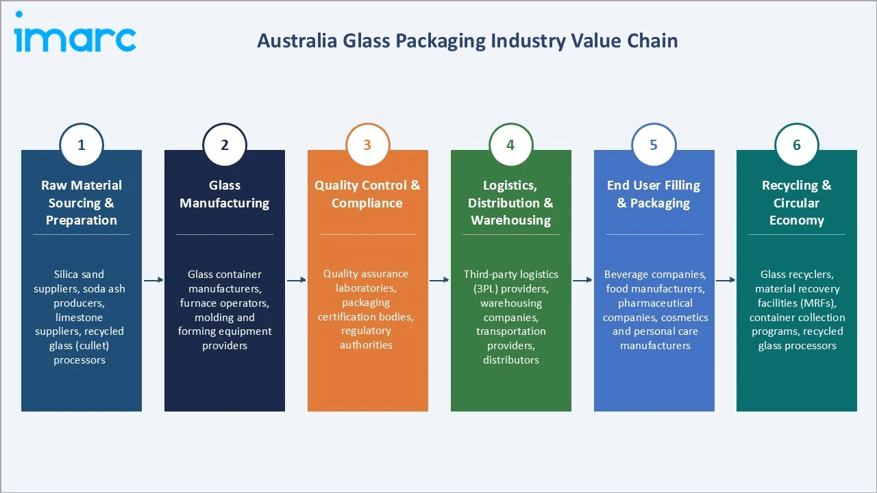 Australia Glass Packaging Market Industry Value Chain