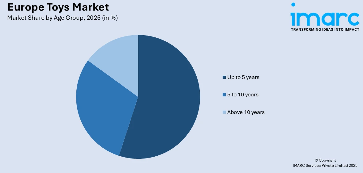 Europe Toys Market By Age Group