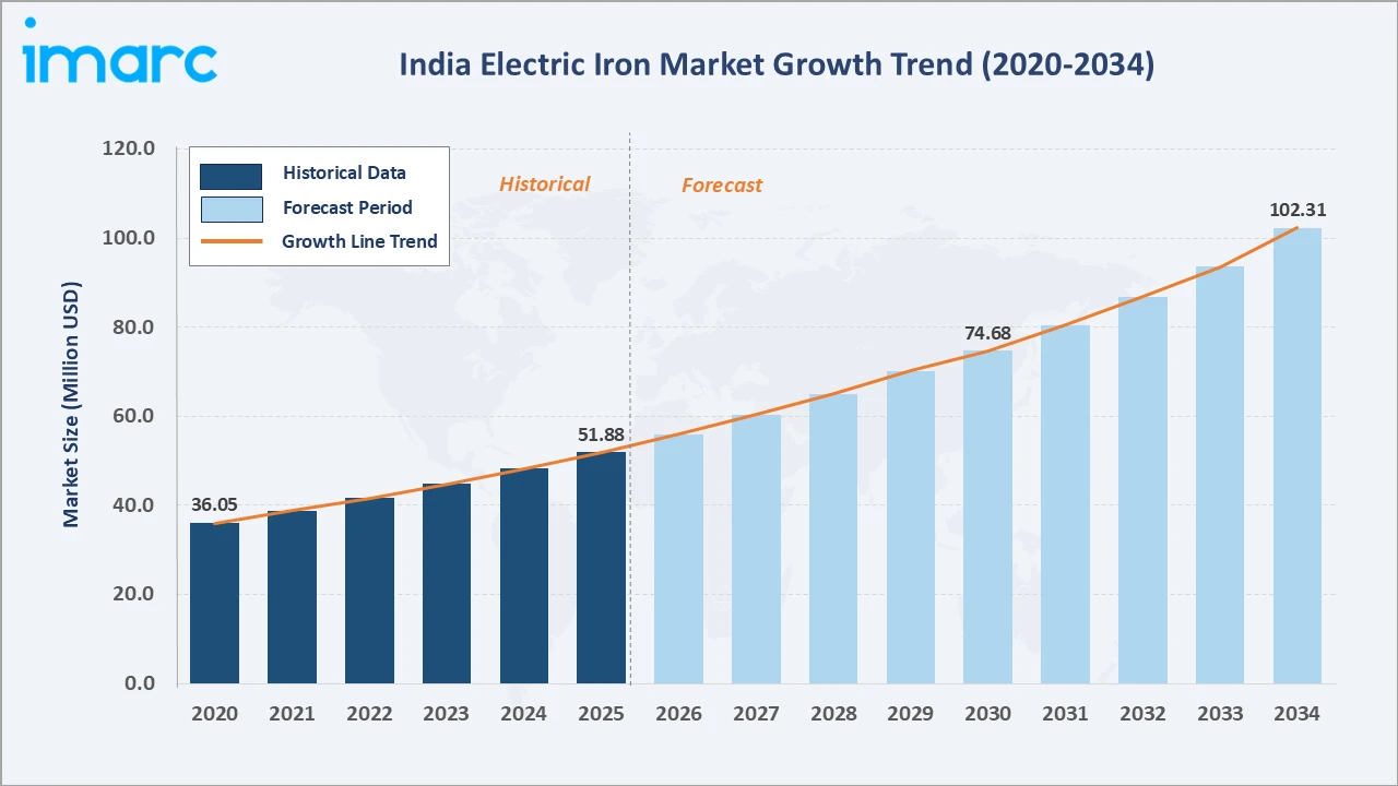 India Electric Iron Market Growth Trend