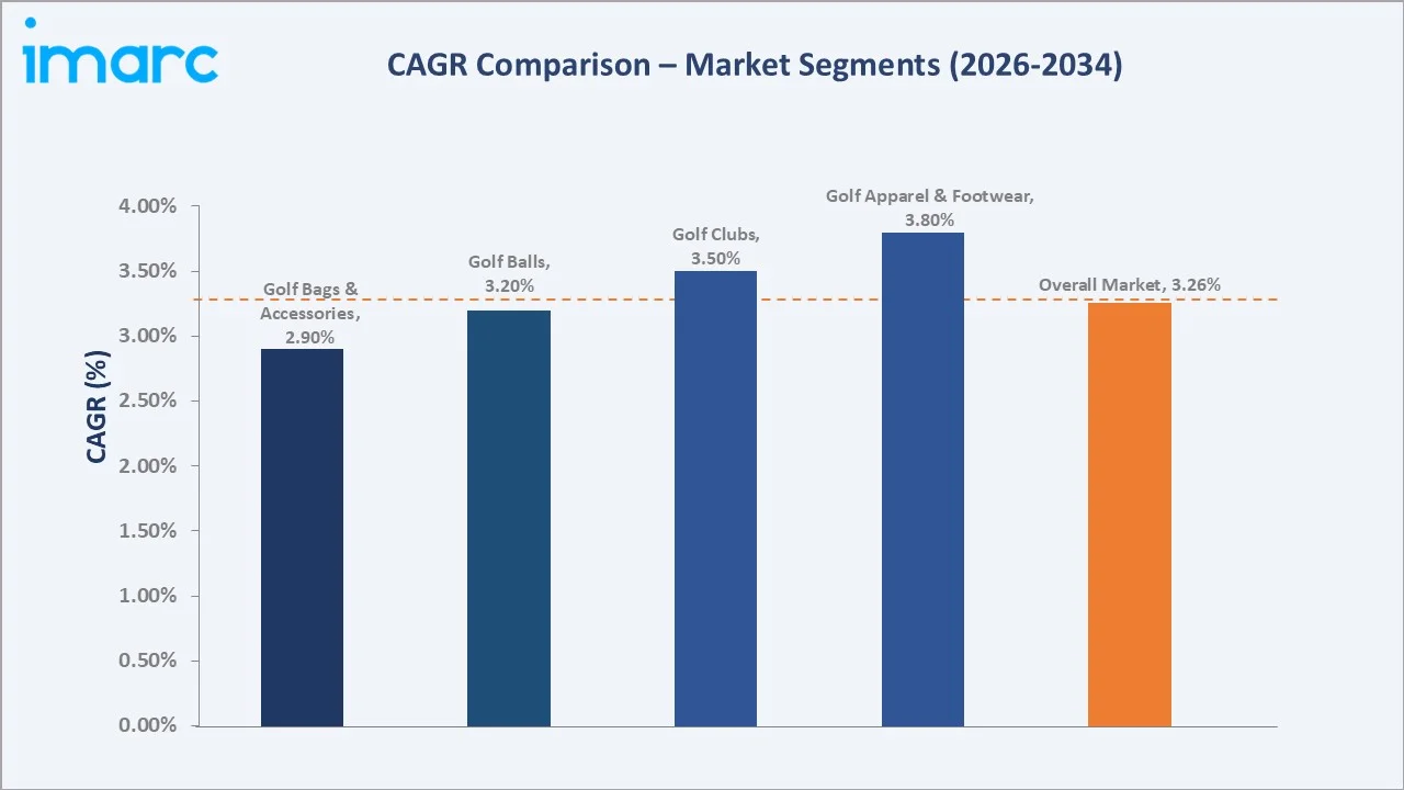 Golf Equipment Market CAGR Comparison