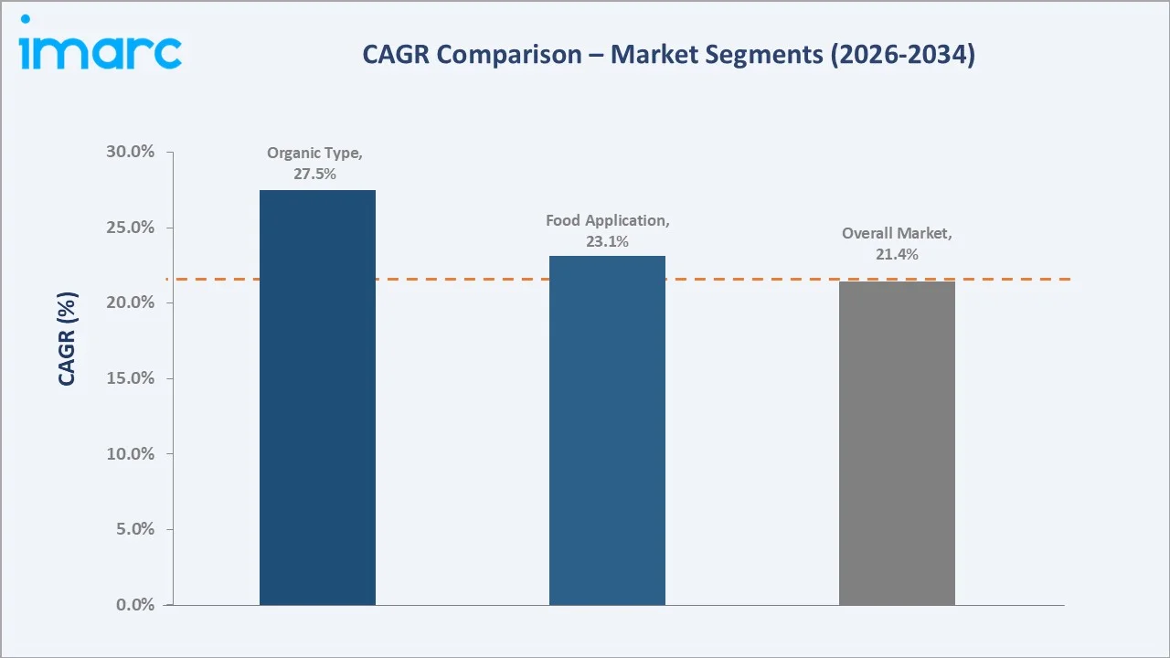 India A2 Ghee Market CAGR Comparison