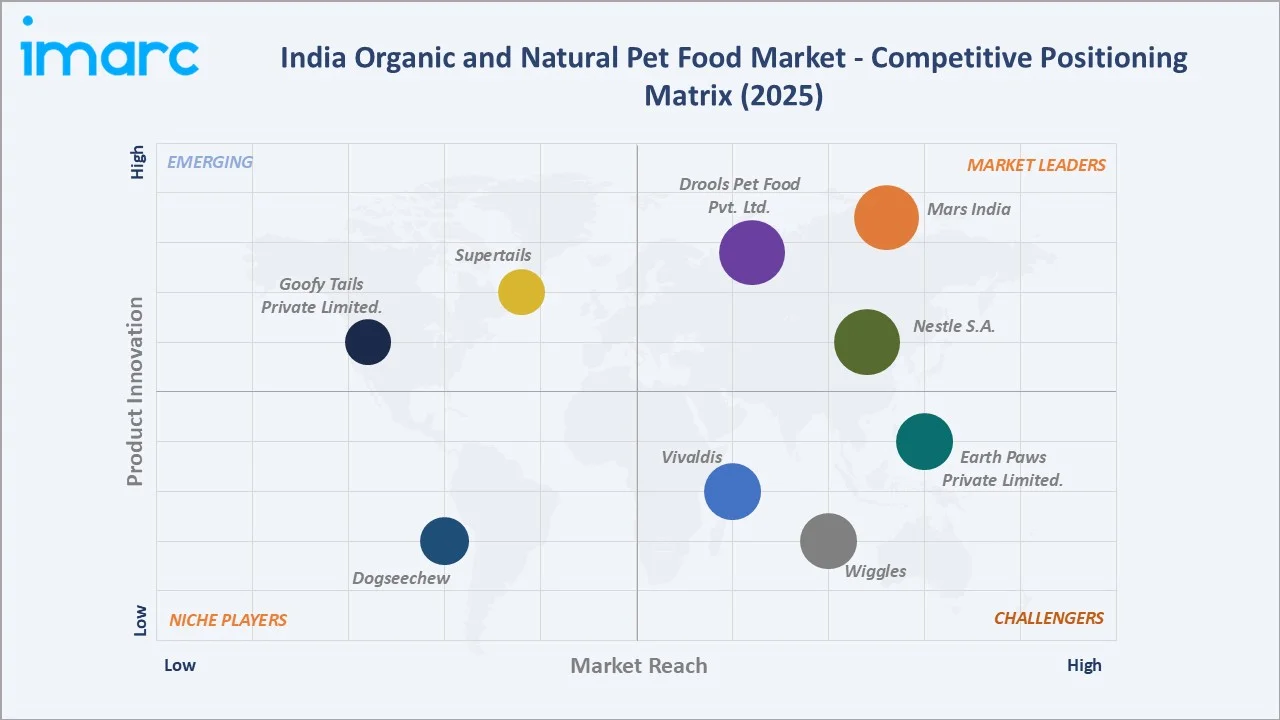 India Organic and Natural Pet Food Market By Competitive Landscape