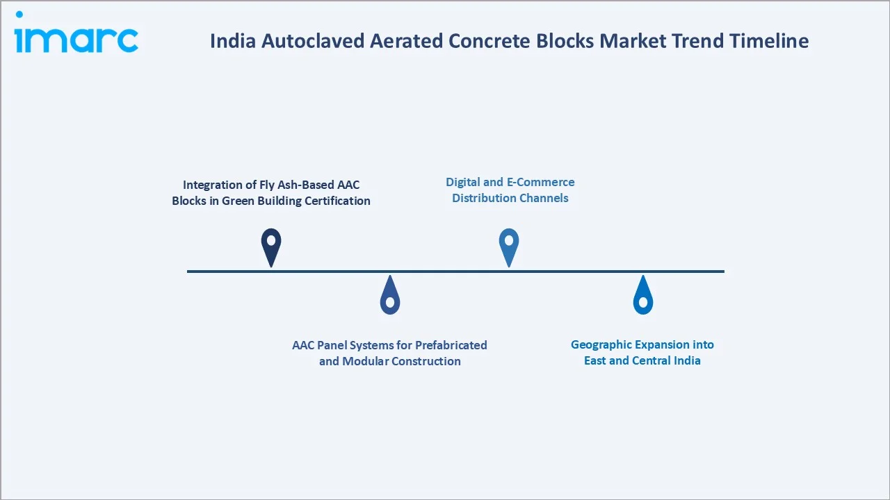 India Autoclaved Aerated Concrete Blocks Market Trend Timeline