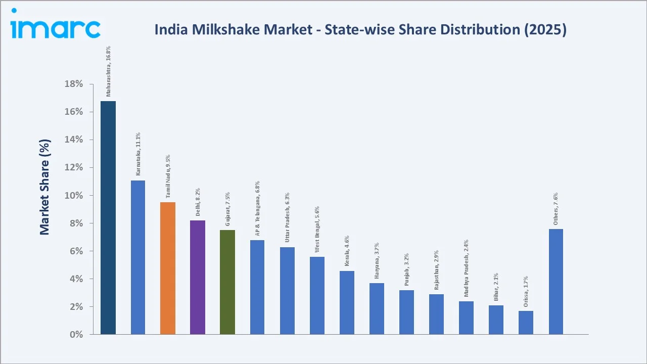 India Milkshake Market By Region