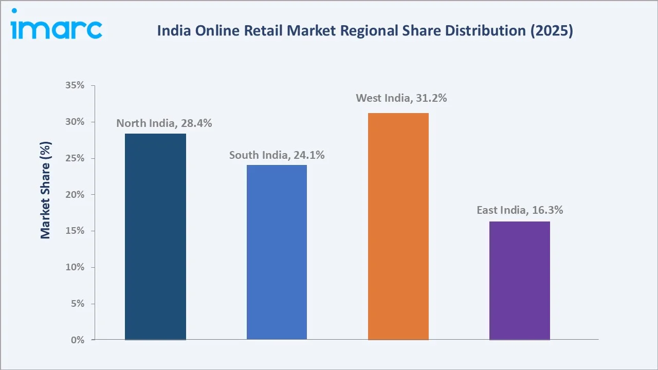 India Online Retail Market By Region