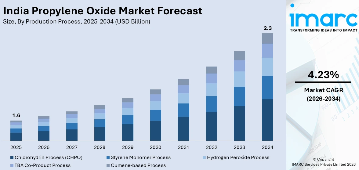 India Propylene Oxide Market Size