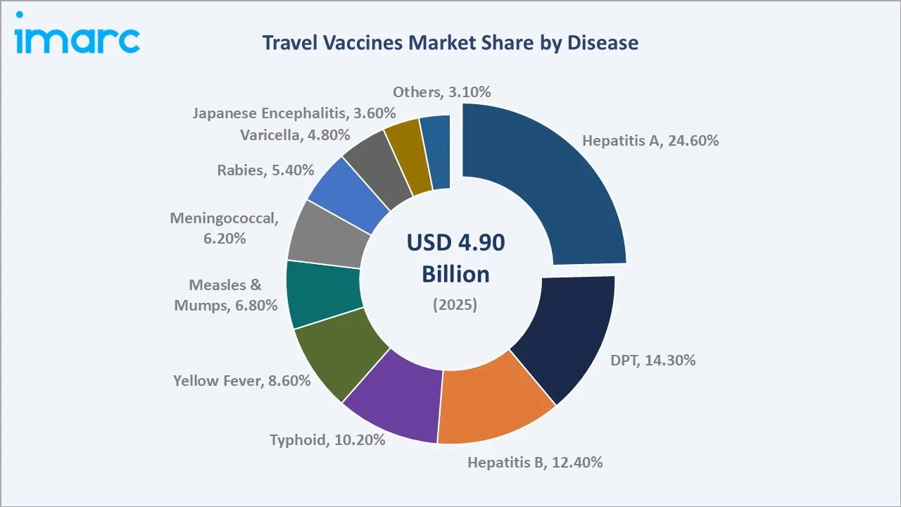 Travel Vaccines Market By Disease