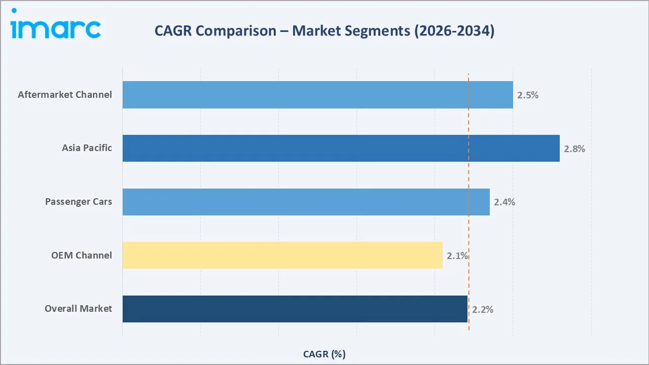 Auto Parts Manufacturing Market CAGR Comparison