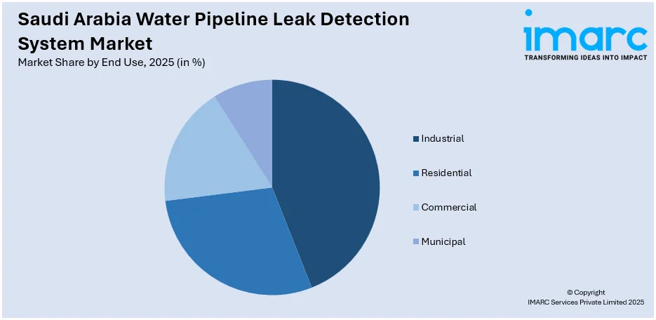 Saudi Arabia Water Pipeline Leak Detection System Market By End-Use