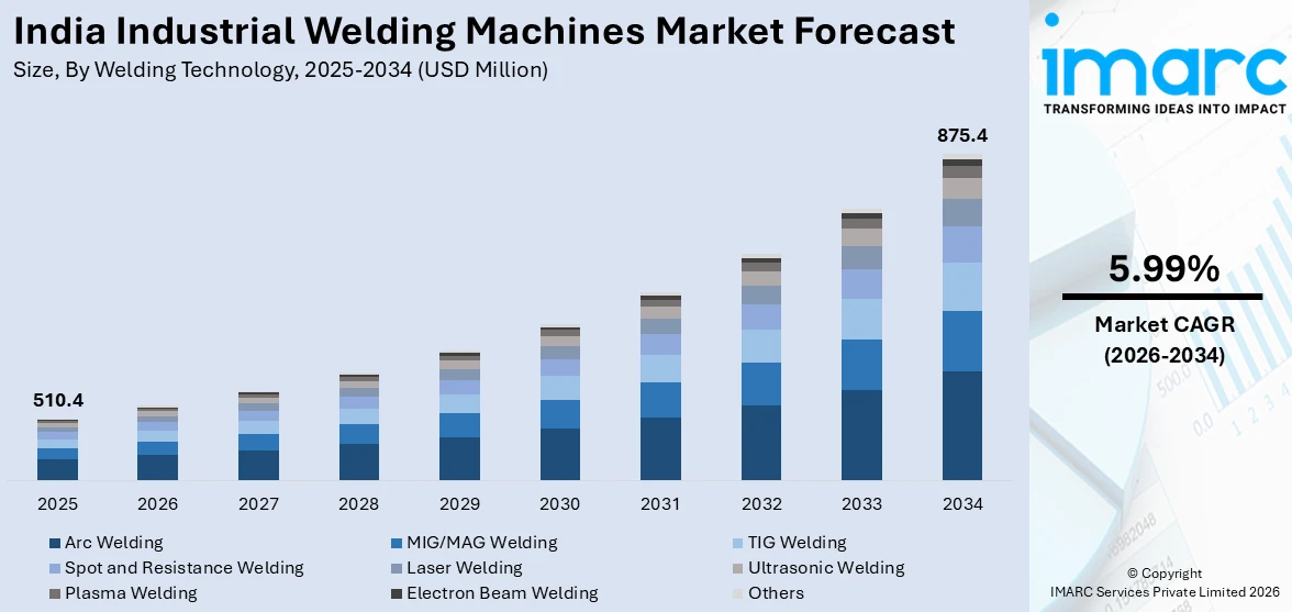 India Industrial Welding Machines Market Size